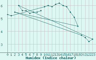 Courbe de l'humidex pour Doberlug-Kirchhain