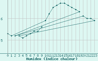 Courbe de l'humidex pour Lerida (Esp)