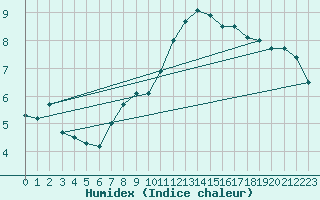 Courbe de l'humidex pour Liarvatn