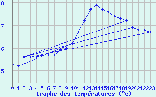 Courbe de tempratures pour Sorcy-Bauthmont (08)