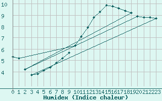 Courbe de l'humidex pour Boulaide (Lux)