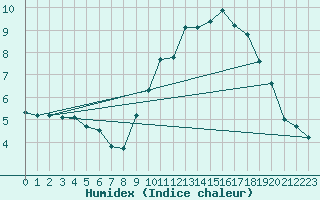 Courbe de l'humidex pour Toussus-le-Noble (78)