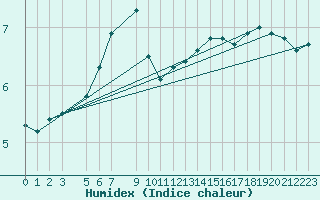 Courbe de l'humidex pour Slatteroy Fyr