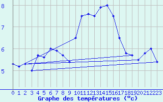 Courbe de tempratures pour Cap de la Hve (76)