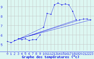 Courbe de tempratures pour Millau - Soulobres (12)