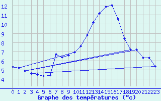 Courbe de tempratures pour Marienberg