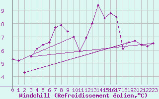 Courbe du refroidissement olien pour La Rochelle - Aerodrome (17)