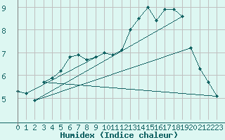 Courbe de l'humidex pour Ullensvang Forsoks.