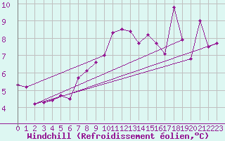 Courbe du refroidissement olien pour Raciborz