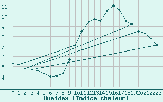 Courbe de l'humidex pour Orly (91)