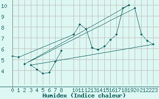 Courbe de l'humidex pour Weinbiet