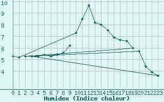 Courbe de l'humidex pour Aflenz