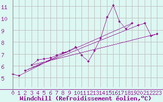 Courbe du refroidissement olien pour Brigueuil (16)