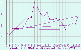 Courbe du refroidissement olien pour Filton