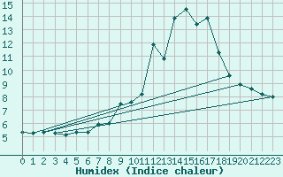 Courbe de l'humidex pour Napf (Sw)