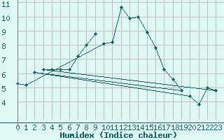 Courbe de l'humidex pour La Dle (Sw)