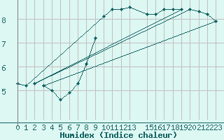Courbe de l'humidex pour Har-knaan