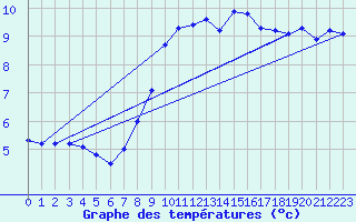 Courbe de tempratures pour Seibersdorf