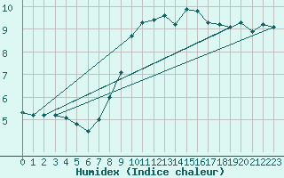 Courbe de l'humidex pour Seibersdorf