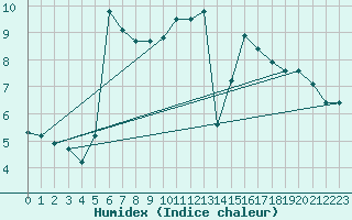 Courbe de l'humidex pour Kaisersbach-Cronhuette