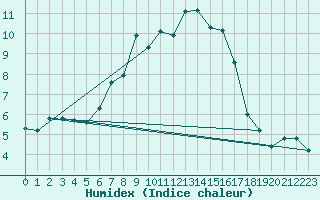 Courbe de l'humidex pour Schaafheim-Schlierba