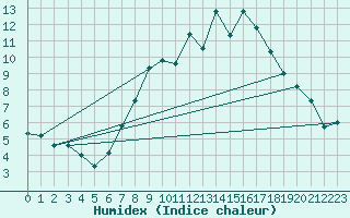 Courbe de l'humidex pour Simmern-Wahlbach