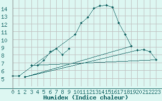 Courbe de l'humidex pour Saint-Clment-de-Rivire (34)