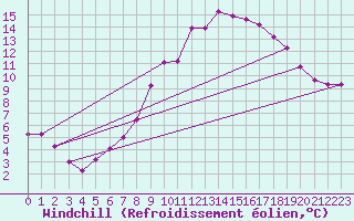 Courbe du refroidissement olien pour Jaca
