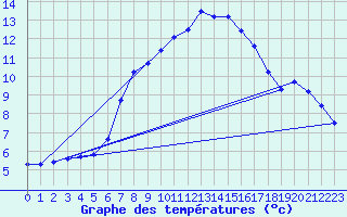 Courbe de tempratures pour Aflenz