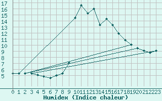 Courbe de l'humidex pour Cevio (Sw)