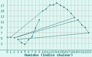 Courbe de l'humidex pour Leoben
