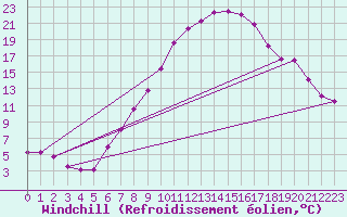 Courbe du refroidissement olien pour Oehringen