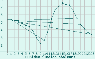 Courbe de l'humidex pour Lige Bierset (Be)