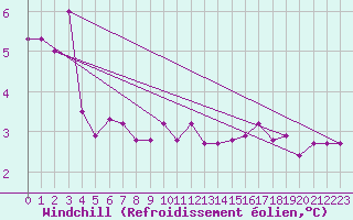 Courbe du refroidissement olien pour Skillinge