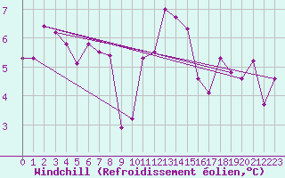 Courbe du refroidissement olien pour Mcon (71)