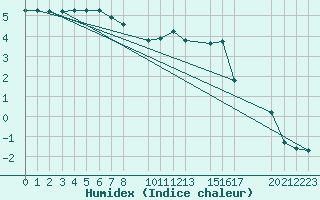 Courbe de l'humidex pour Mont-Rigi (Be)