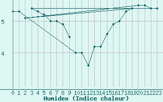 Courbe de l'humidex pour Munte (Be)