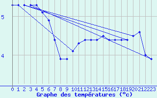 Courbe de tempratures pour Gros-Rderching (57)
