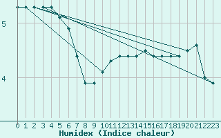 Courbe de l'humidex pour Gros-Rderching (57)