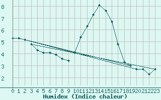 Courbe de l'humidex pour Douzens (11)