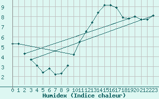 Courbe de l'humidex pour Saint-Jean-de-Vedas (34)