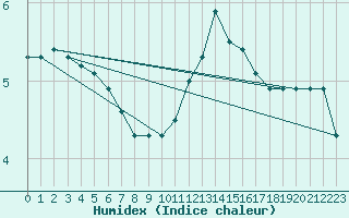 Courbe de l'humidex pour Lobbes (Be)