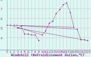 Courbe du refroidissement olien pour Tauxigny (37)