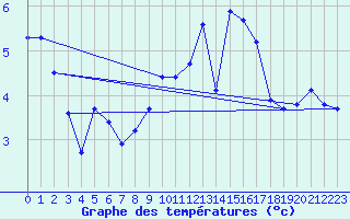 Courbe de tempratures pour Verneuil (78)