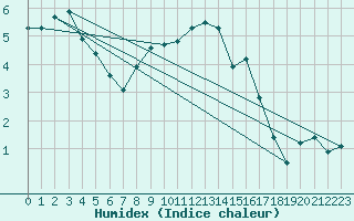 Courbe de l'humidex pour Lans-en-Vercors (38)