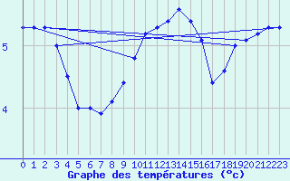 Courbe de tempratures pour Loehnberg-Obershause