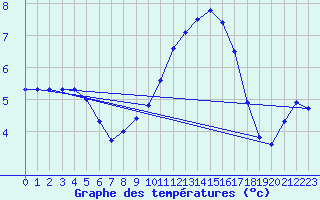 Courbe de tempratures pour Gros-Rderching (57)