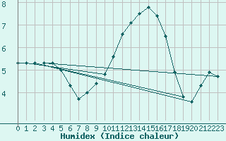 Courbe de l'humidex pour Gros-Rderching (57)