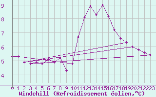 Courbe du refroidissement olien pour Malbosc (07)