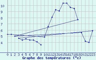 Courbe de tempratures pour Hd-Bazouges (35)